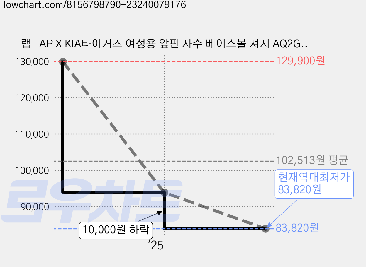 랩 LAP X KIA타이거즈 여성용 앞판 자수 베이스볼 져지 AQ2GT462 가격 변동 차트, 현재가 83,820원, 역대최저가