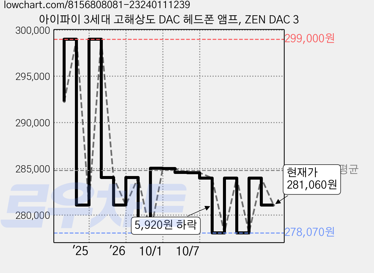 아이파이 3세대 고해상도 DAC 헤드폰 앰프, ZEN DAC 3 가격 변동 차트, 현재가 281,060원, 관측 최저가 278,070원