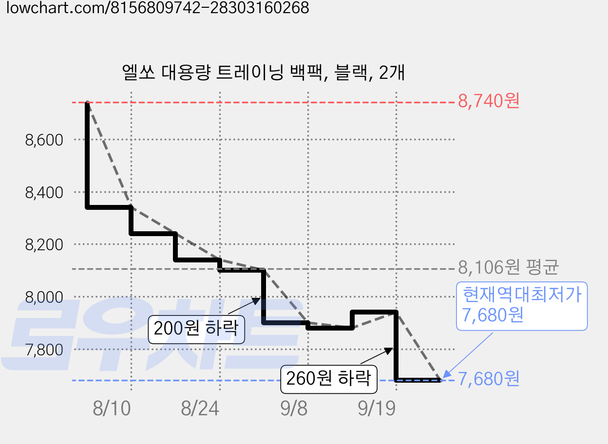 엘쏘 대용량 트레이닝 백팩, 블랙, 2개 가격 변동 차트, 현재가 7,680원, 역대최저가