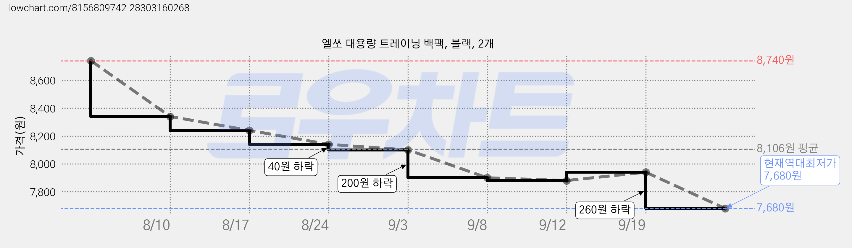 엘쏘 대용량 트레이닝 백팩, 블랙, 2개 가격 변동 차트, 현재가 7,680원, 역대최저가