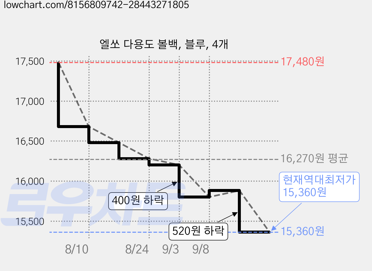 엘쏘 다용도 볼백, 블루, 4개 가격 변동 차트, 현재가 15,360원, 역대최저가
