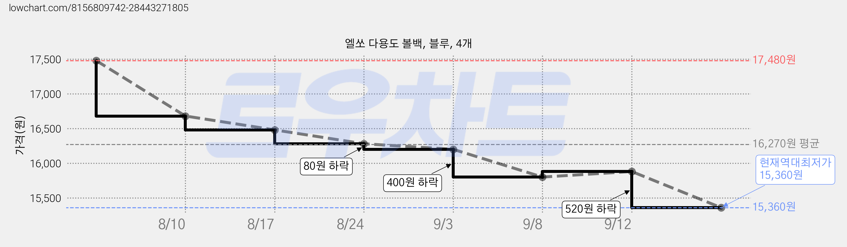 엘쏘 다용도 볼백, 블루, 4개 가격 변동 차트, 현재가 15,360원, 역대최저가