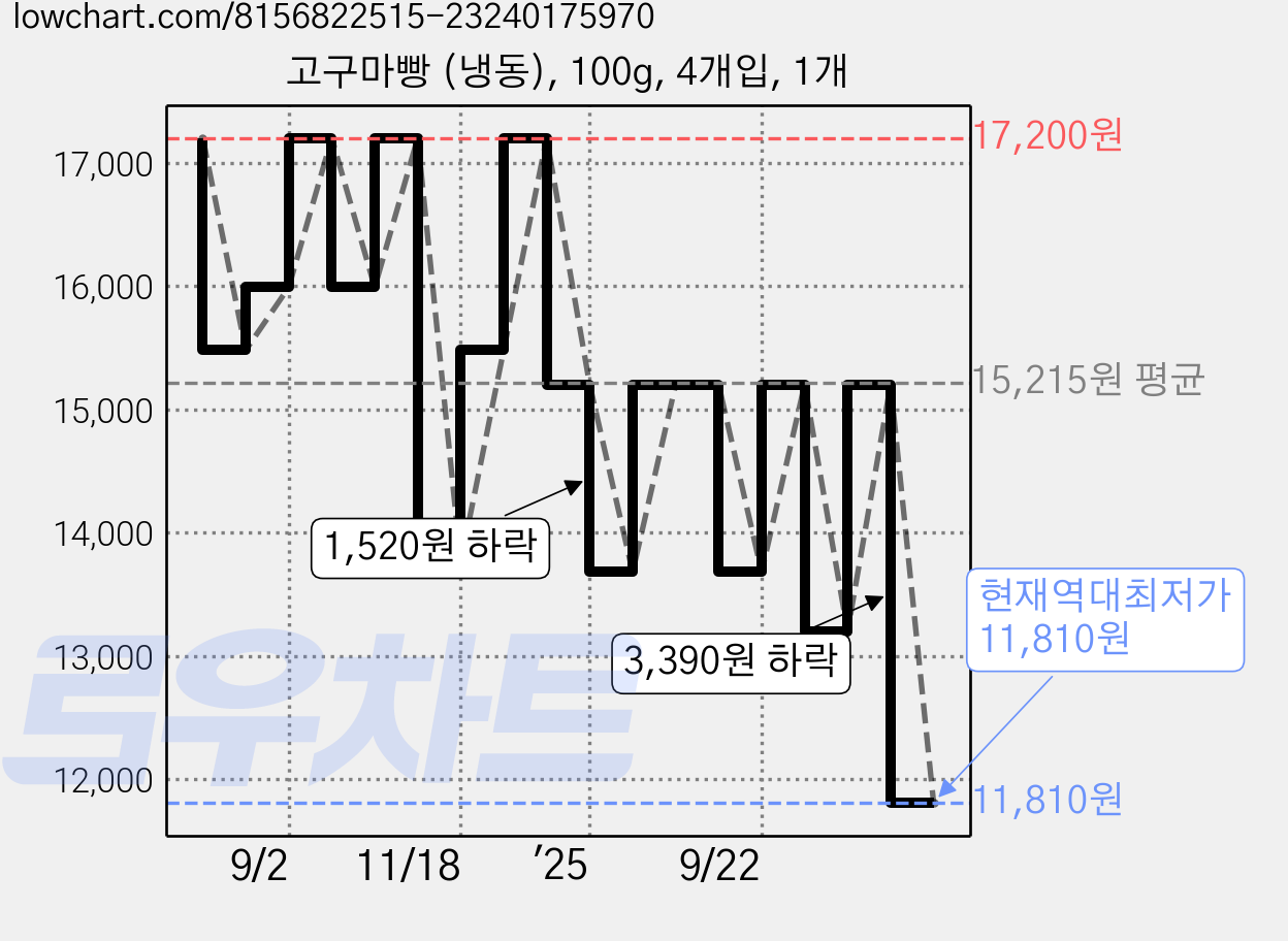 고구마빵 (냉동), 100g, 4개입, 1개 가격 변동 차트, 현재가 11,810원, 역대최저가