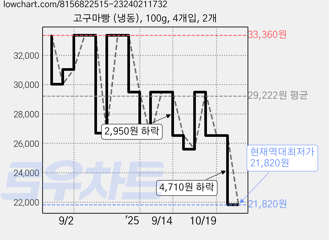 고구마빵 (냉동), 100g, 4개입, 2개 가격 변동 차트, 현재가 21,820원, 역대최저가
