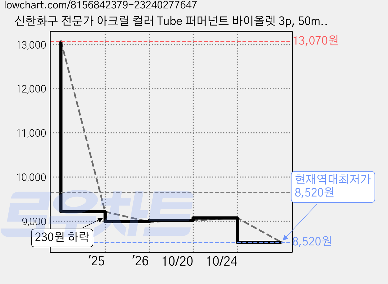 신한화구 전문가 아크릴 컬러 Tube 퍼머넌트 바이올렛 3p, 50ml, 1색 가격 변동 차트, 현재가 8,520원, 역대최저가