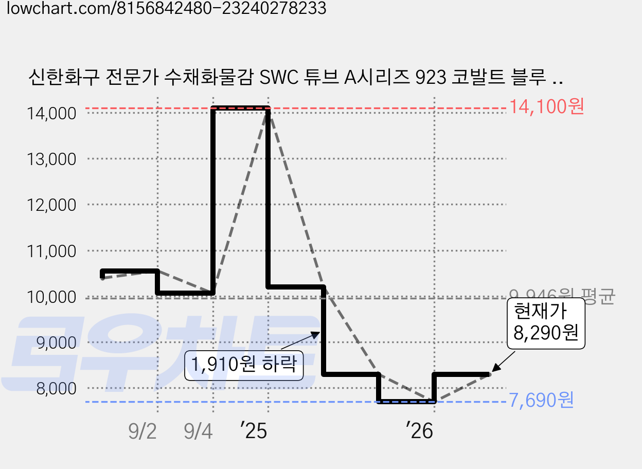 신한화구 전문가 수채화물감 SWC 튜브 A시리즈 923 코발트 블루 휴 3p, 15ml, 1색 가격 변동 차트, 현재가 8,290원, 관측 최저가 7,690원
