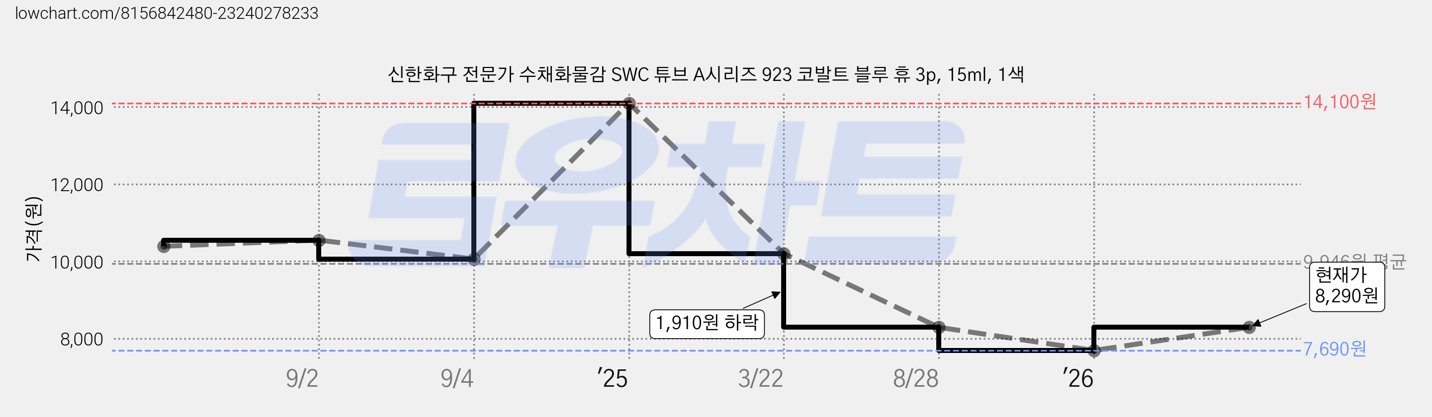 신한화구 전문가 수채화물감 SWC 튜브 A시리즈 923 코발트 블루 휴 3p, 15ml, 1색 가격 변동 차트, 현재가 8,290원, 관측 최저가 7,690원