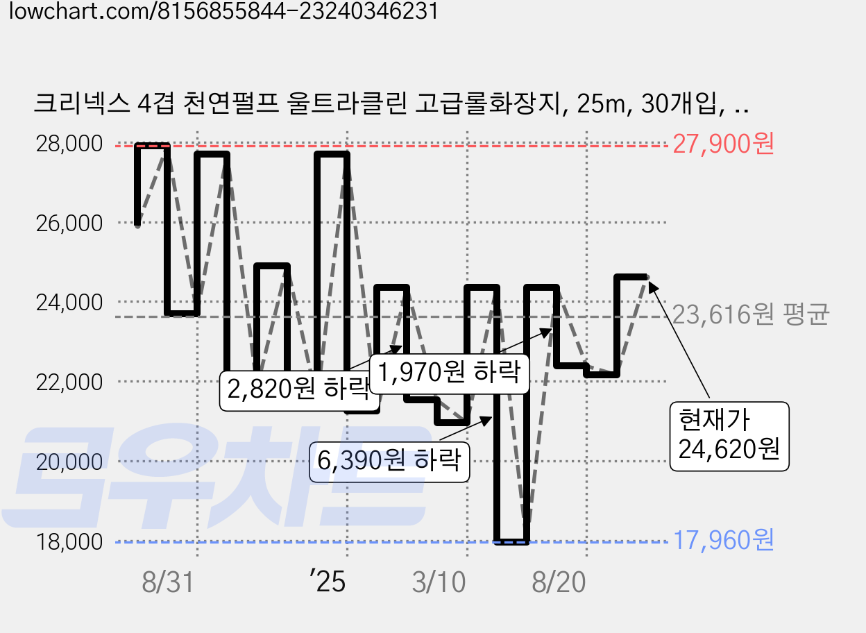 크리넥스 4겹 천연펄프 울트라클린 고급롤화장지, 25m, 30개입, 1개 가격 변동 차트, 현재가 24,620원, 관측 최저가 17,960원
