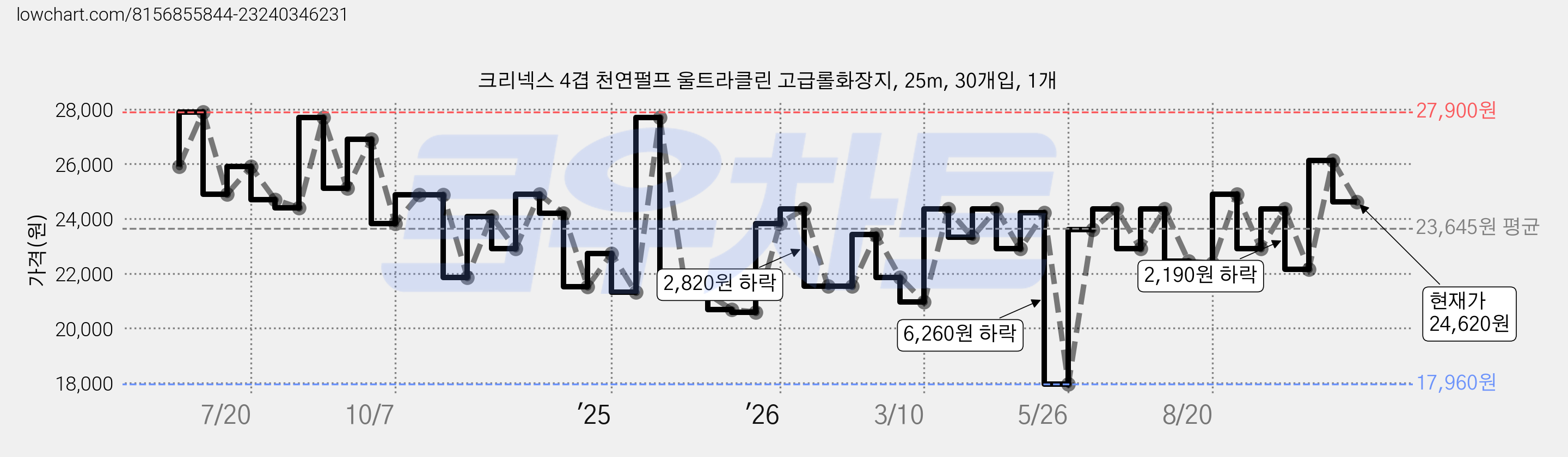 크리넥스 4겹 천연펄프 울트라클린 고급롤화장지, 25m, 30개입, 1개 가격 변동 차트, 현재가 24,620원, 관측 최저가 17,960원