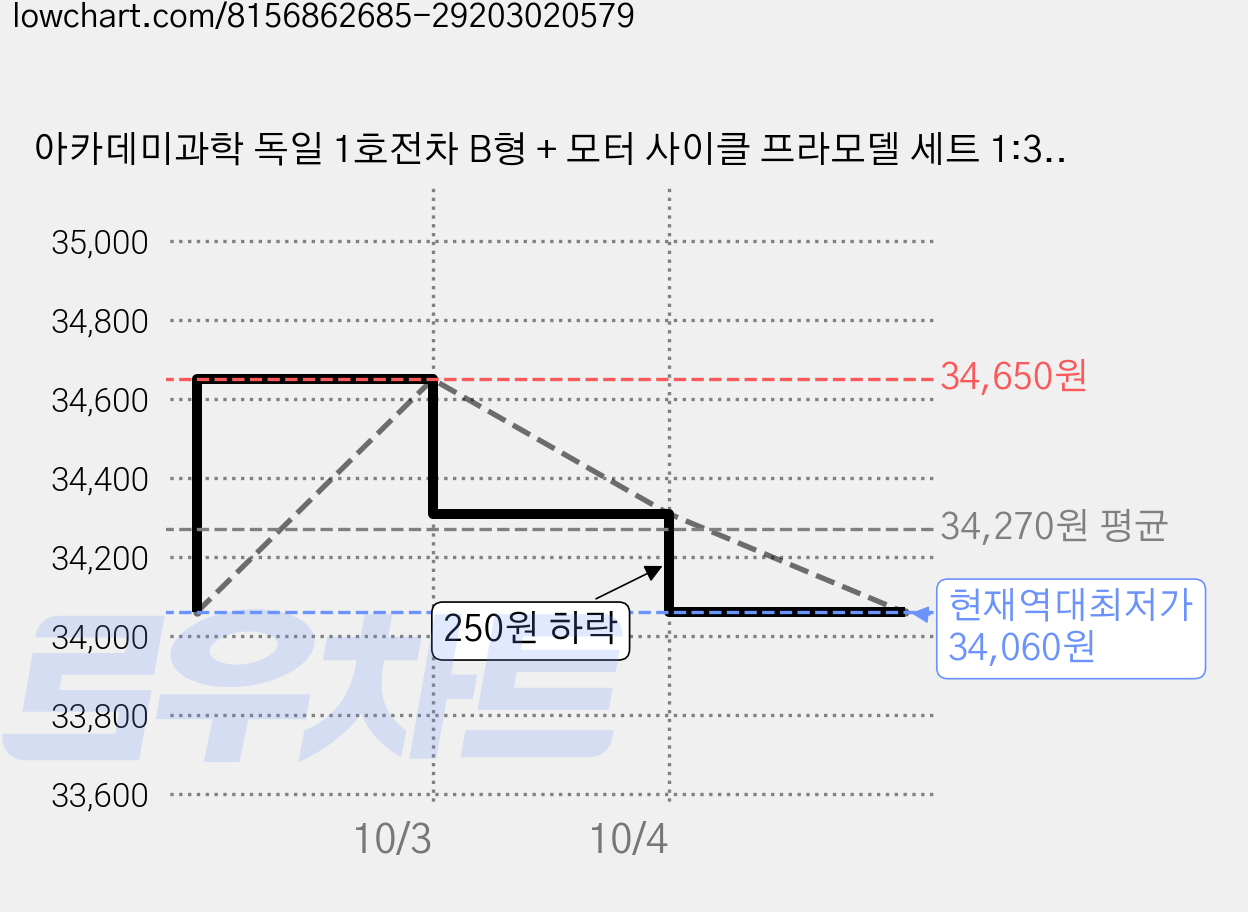 아카데미과학 독일 1호전차 B형 + 모터 사이클 프라모델 세트 1:35 13556, 2세트 가격 변동 차트, 현재가 34,060원, 역대최저가