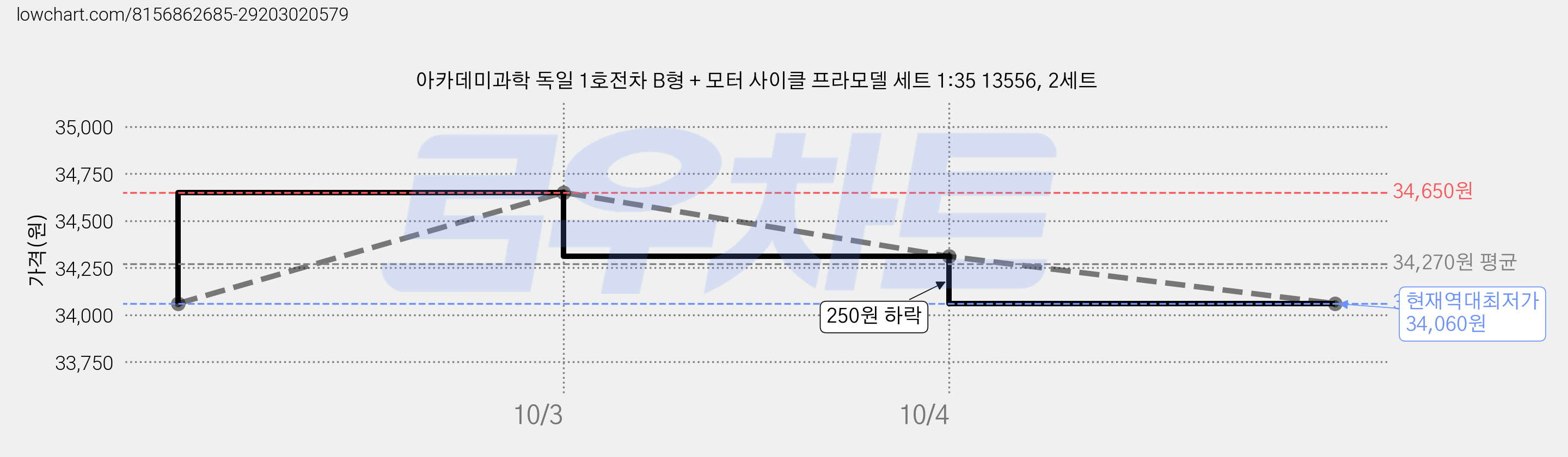 아카데미과학 독일 1호전차 B형 + 모터 사이클 프라모델 세트 1:35 13556, 2세트 가격 변동 차트, 현재가 34,060원, 역대최저가