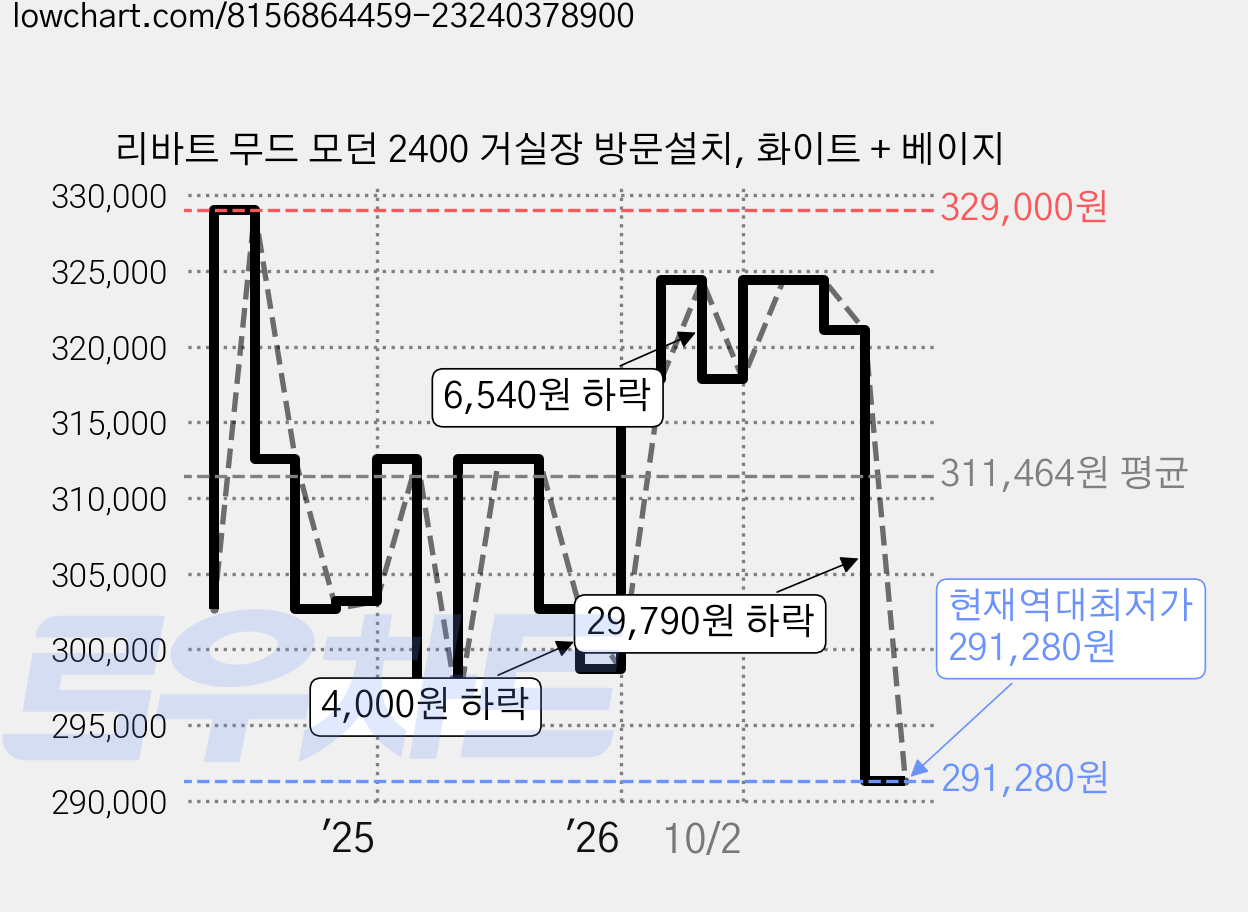 리바트 무드 모던 2400 거실장 방문설치, 화이트 + 베이지 가격 변동 차트, 현재가 291,280원, 역대최저가