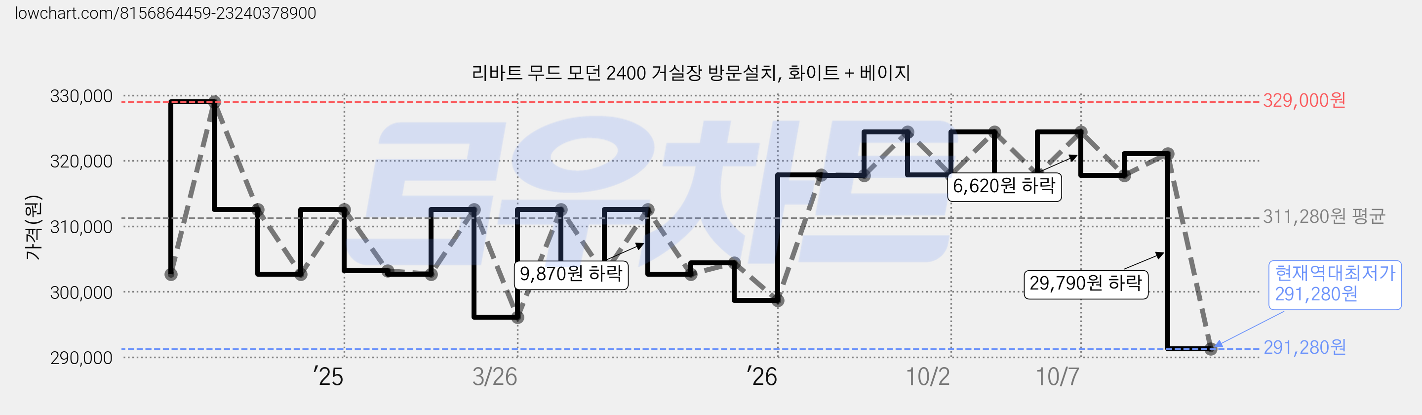 리바트 무드 모던 2400 거실장 방문설치, 화이트 + 베이지 가격 변동 차트, 현재가 291,280원, 역대최저가