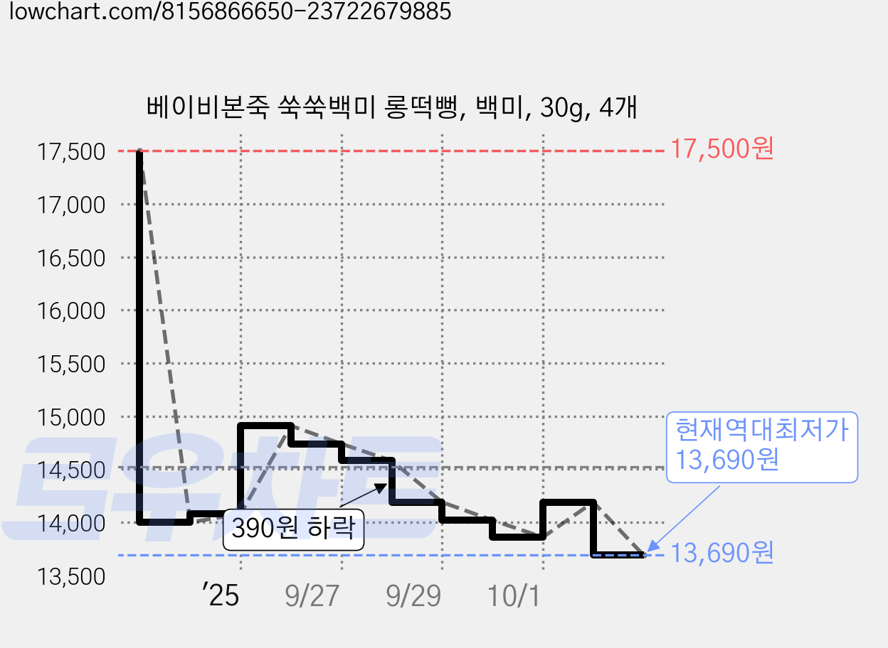 베이비본죽 쑥쑥백미 롱떡뻥, 백미, 30g, 4개 가격 변동 차트, 현재가 13,690원, 역대최저가