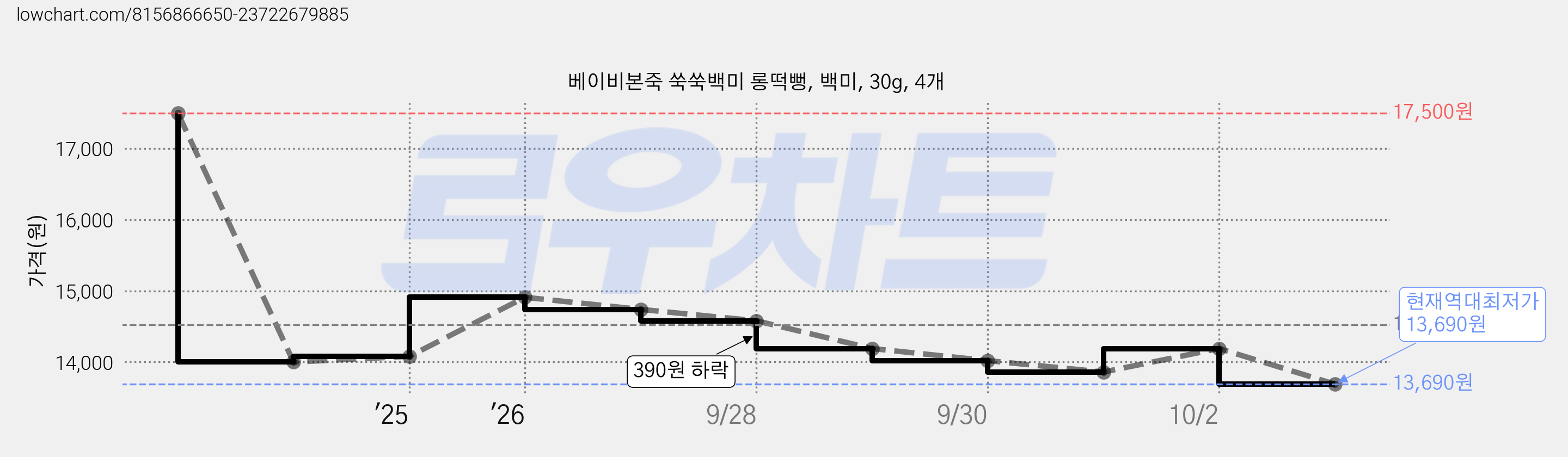 베이비본죽 쑥쑥백미 롱떡뻥, 백미, 30g, 4개 가격 변동 차트, 현재가 13,690원, 역대최저가