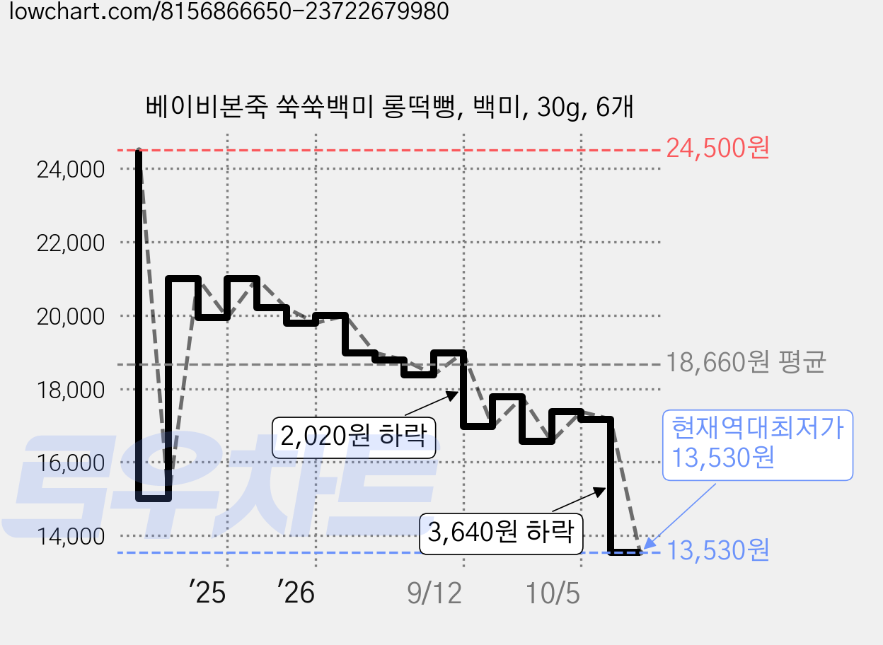 베이비본죽 쑥쑥백미 롱떡뻥, 백미, 30g, 6개 가격 변동 차트, 현재가 13,530원, 역대최저가