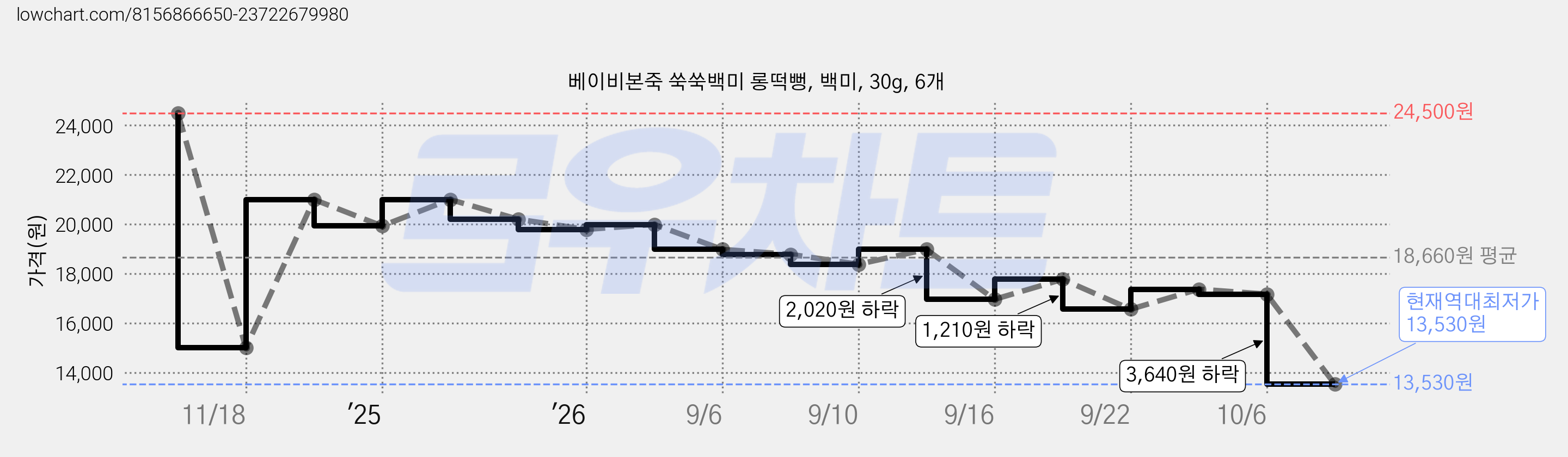 베이비본죽 쑥쑥백미 롱떡뻥, 백미, 30g, 6개 가격 변동 차트, 현재가 13,530원, 역대최저가