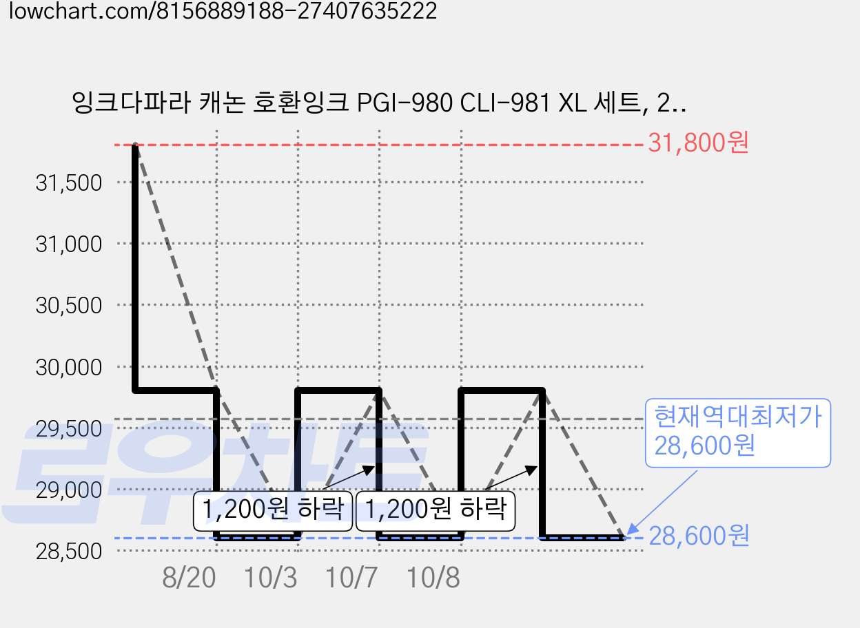 잉크다파라 캐논 호환잉크 PGI-980 CLI-981 XL 세트, 2세트, 대용량/5색(포토블루X) 가격 변동 차트, 현재가 28,600원, 역대최저가