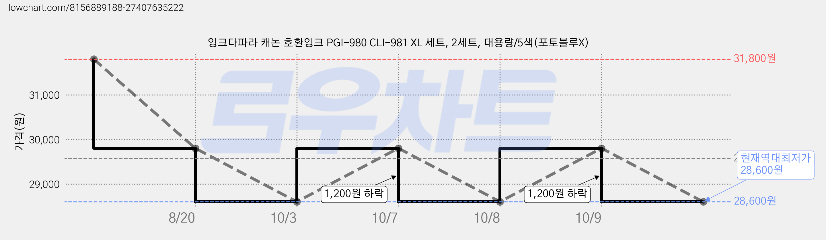 잉크다파라 캐논 호환잉크 PGI-980 CLI-981 XL 세트, 2세트, 대용량/5색(포토블루X) 가격 변동 차트, 현재가 28,600원, 역대최저가
