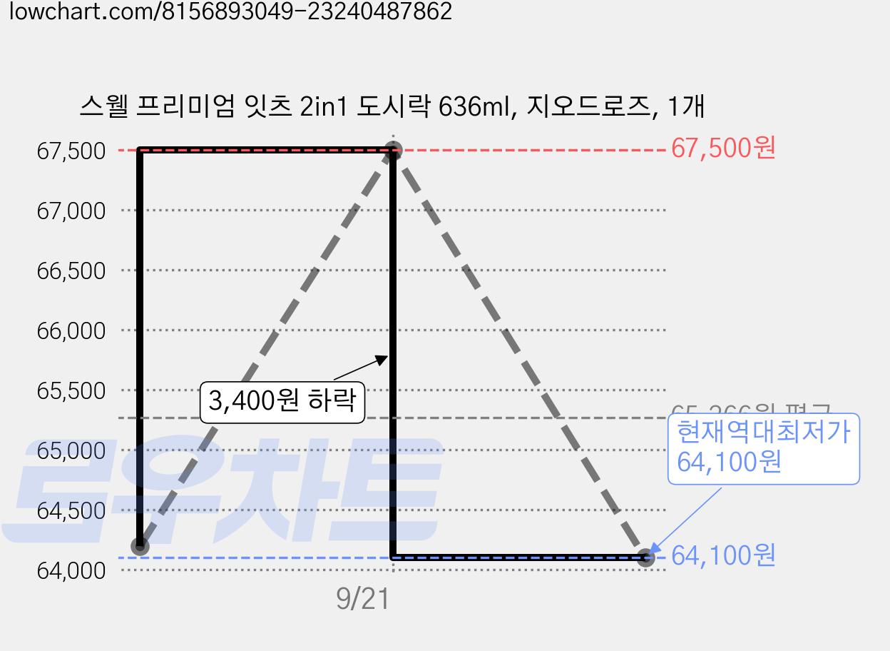 스웰 프리미엄 잇츠 2in1 도시락 636ml, 지오드로즈, 1개 가격 변동 차트, 현재가 64,100원, 역대최저가