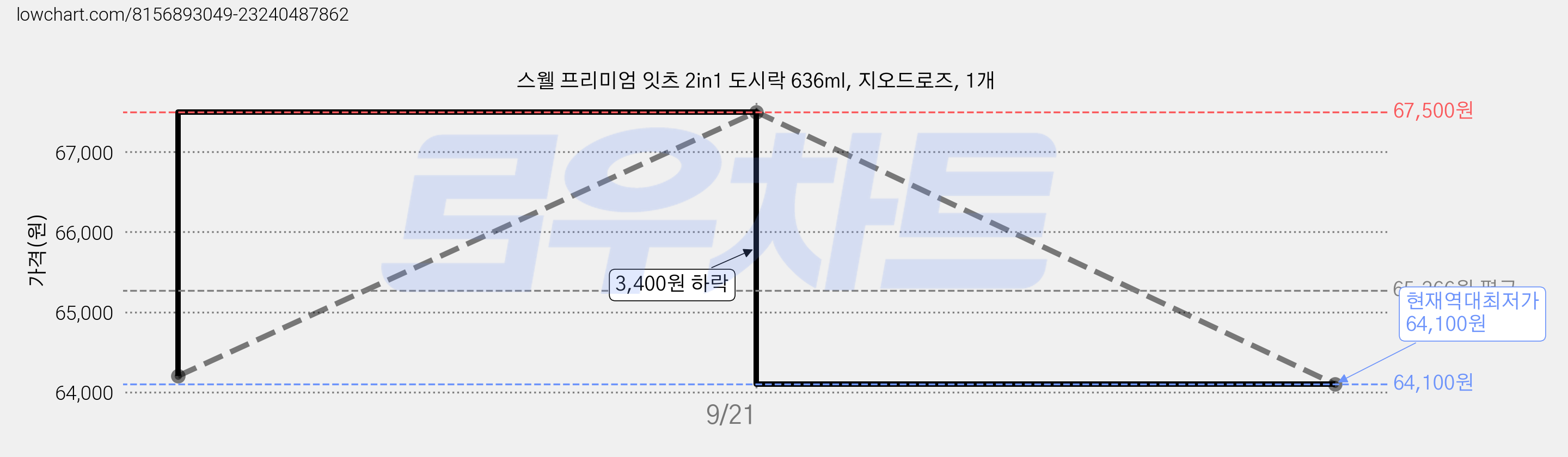 스웰 프리미엄 잇츠 2in1 도시락 636ml, 지오드로즈, 1개 가격 변동 차트, 현재가 64,100원, 역대최저가
