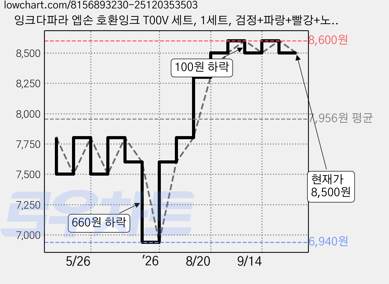 잉크다파라 엡손 호환잉크 T00V 세트, 1세트, 검정+파랑+빨강+노랑4색 가격 변동 차트, 현재가 8,500원, 관측 최저가 6,940원