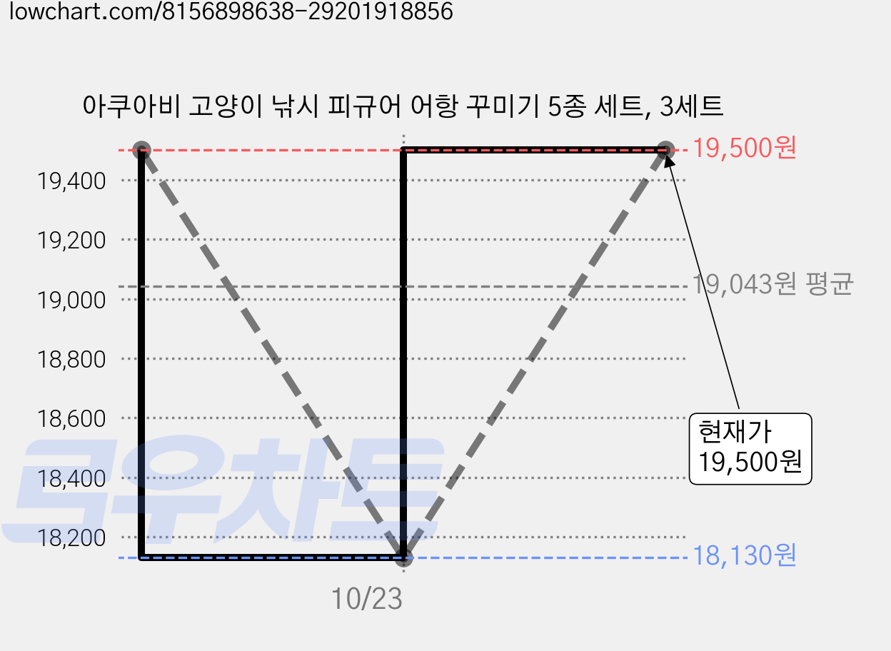 아쿠아비 고양이 낚시 피규어 어항 꾸미기 5종 세트, 3세트 가격 변동 차트, 현재가 18,130원, 역대최저가