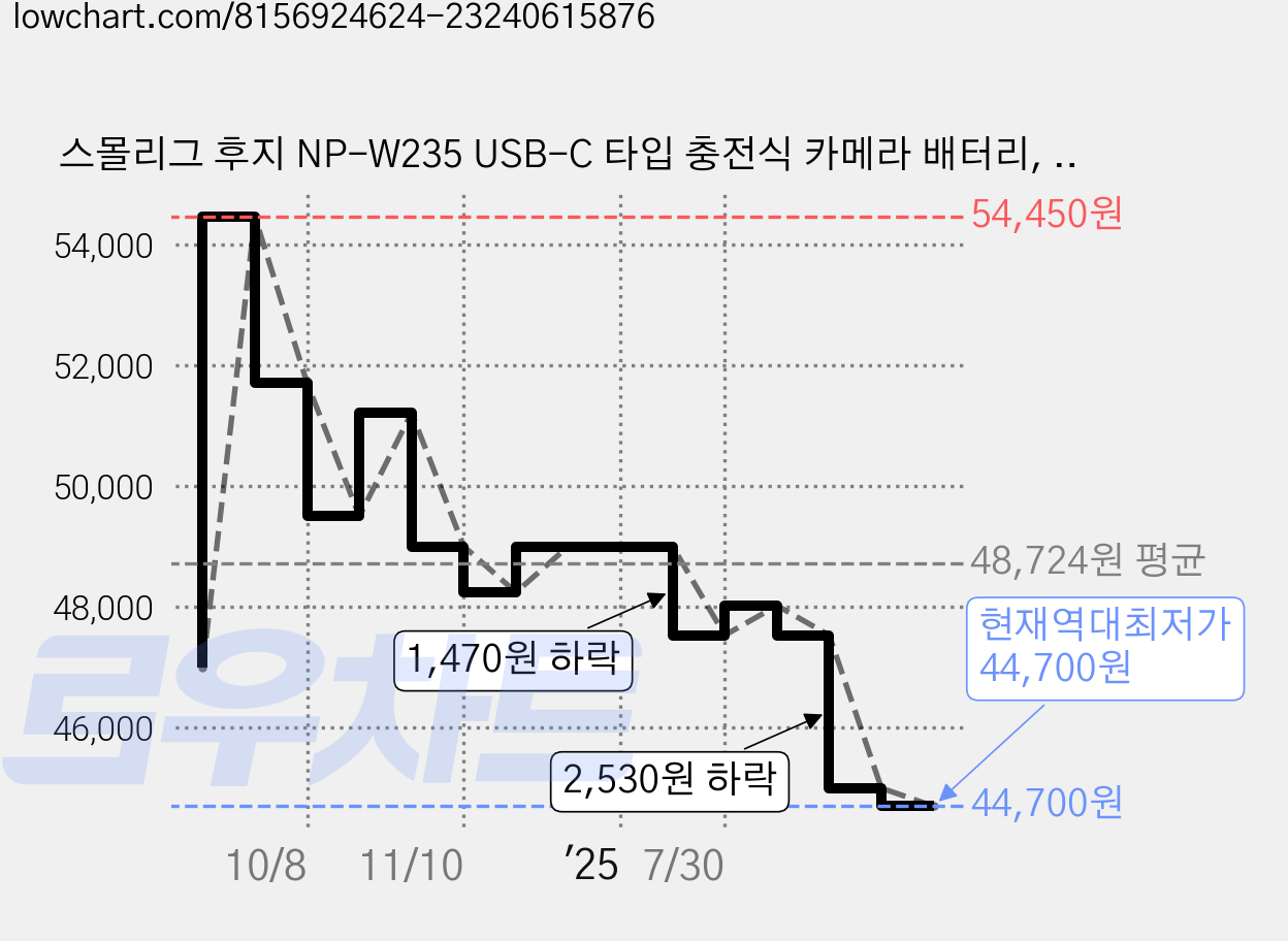 스몰리그 후지 NP-W235 USB-C 타입 충전식 카메라 배터리, 1개 가격 변동 차트, 현재가 44,700원, 역대최저가