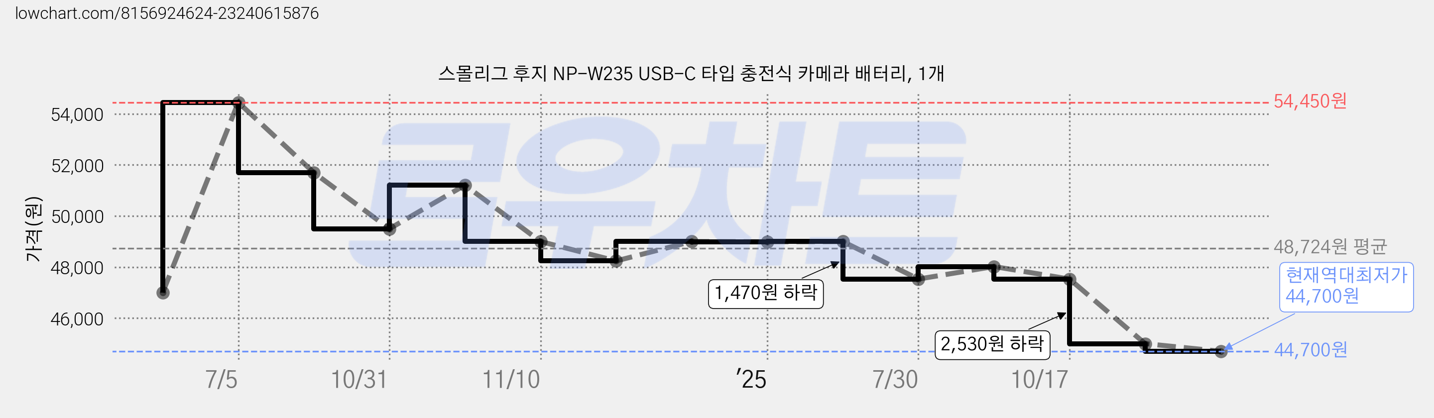 스몰리그 후지 NP-W235 USB-C 타입 충전식 카메라 배터리, 1개 가격 변동 차트, 현재가 44,700원, 역대최저가