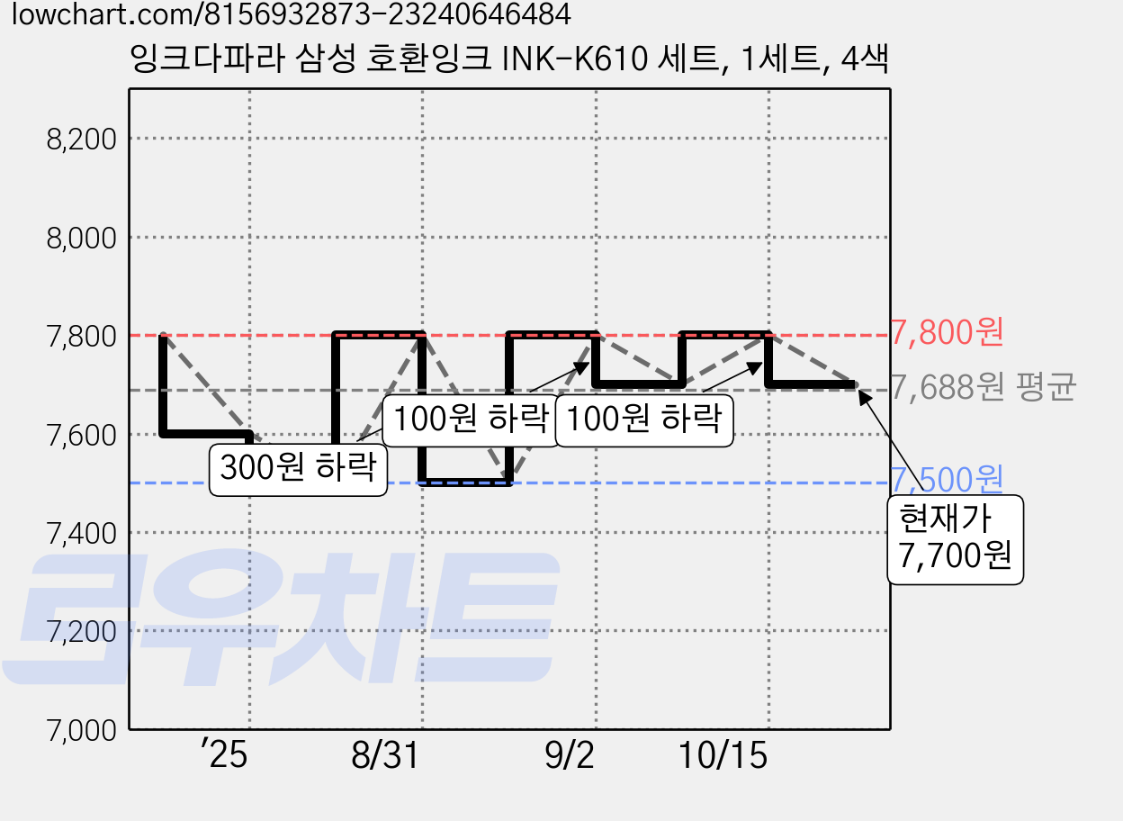잉크다파라 삼성 호환잉크 INK-K610 세트, 1세트, 4색 가격 변동 차트, 현재가 7,700원, 관측 최저가 7,500원