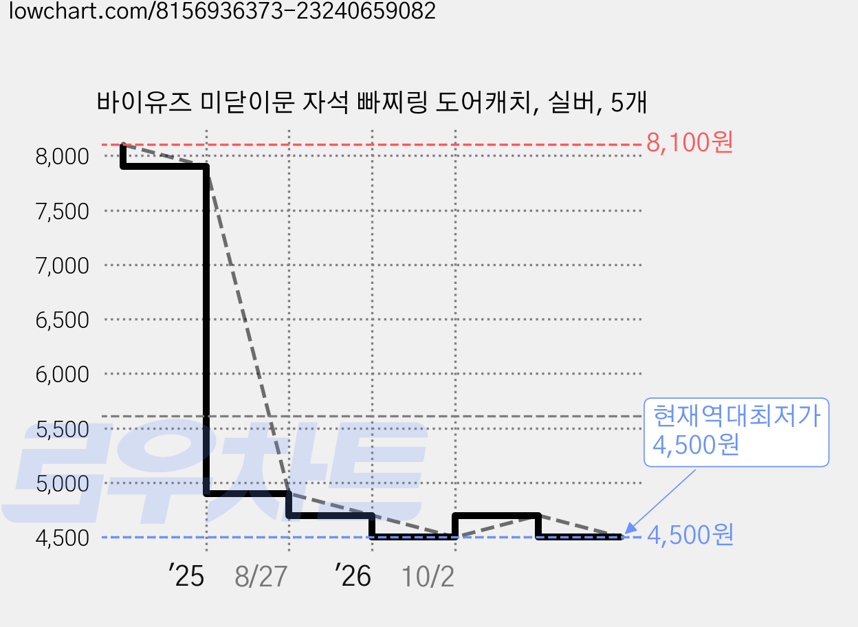 바이유즈 미닫이문 자석 빠찌링 도어캐치, 실버, 5개 가격 변동 차트, 현재가 4,500원, 역대최저가