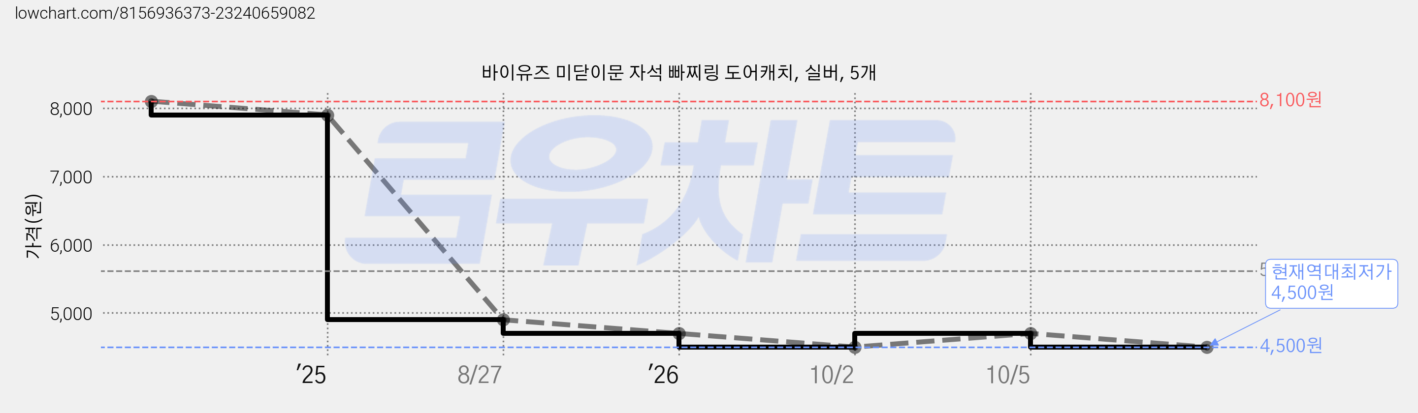 바이유즈 미닫이문 자석 빠찌링 도어캐치, 실버, 5개 가격 변동 차트, 현재가 4,500원, 역대최저가