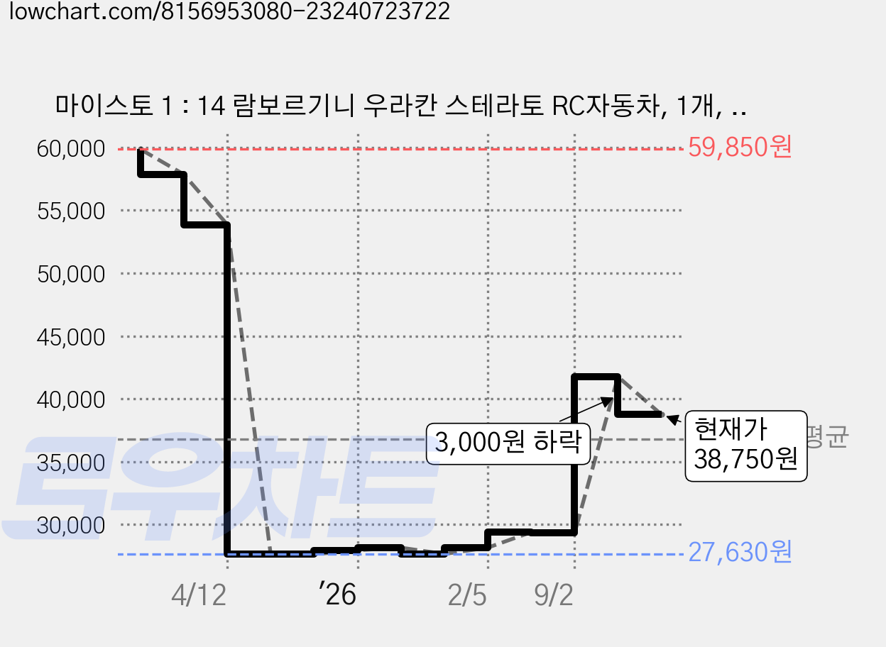 마이스토 1 : 14 람보르기니 우라칸 스테라토 RC자동차, 1개, 화이트 가격 변동 차트, 현재가 38,750원, 관측 최저가 27,630원