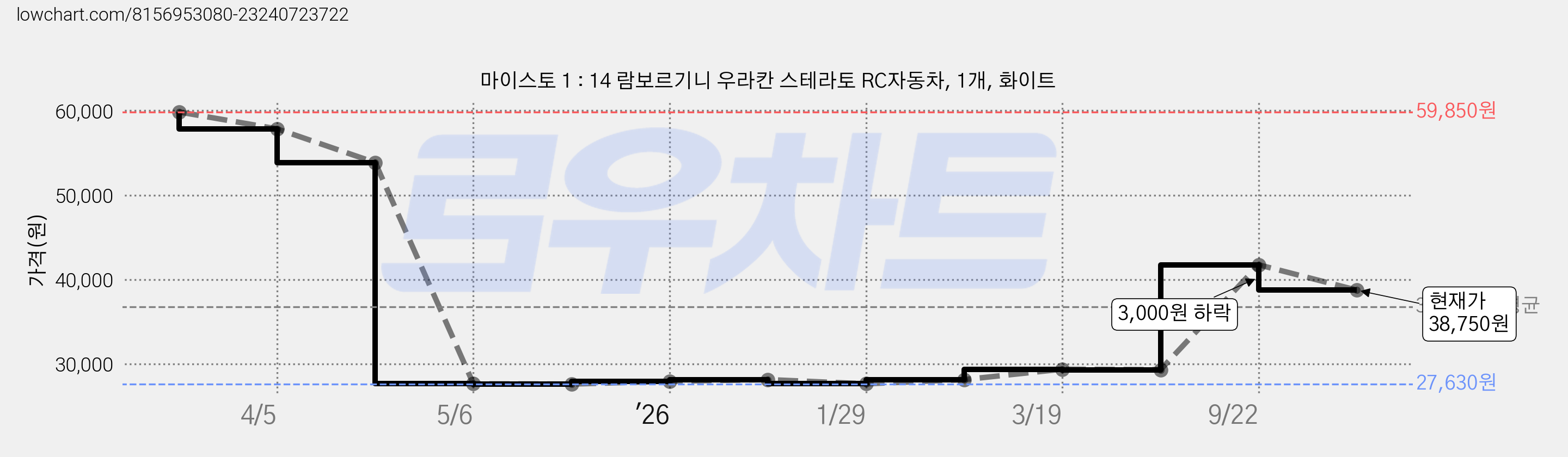 마이스토 1 : 14 람보르기니 우라칸 스테라토 RC자동차, 1개, 화이트 가격 변동 차트, 현재가 38,750원, 관측 최저가 27,630원