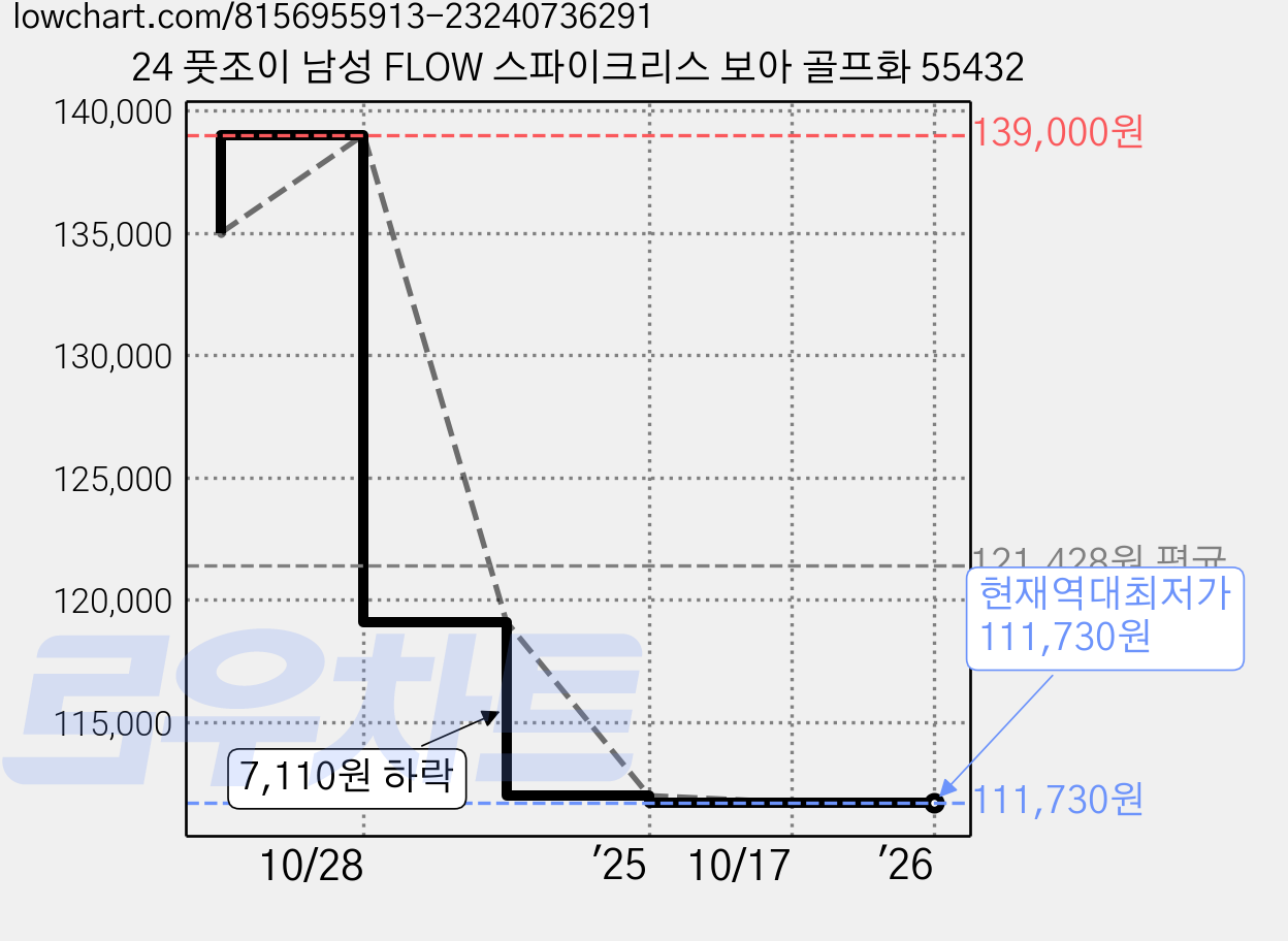 24 풋조이 남성 FLOW 스파이크리스 보아 골프화 55432 가격 변동 차트, 현재가 111,730원, 역대최저가