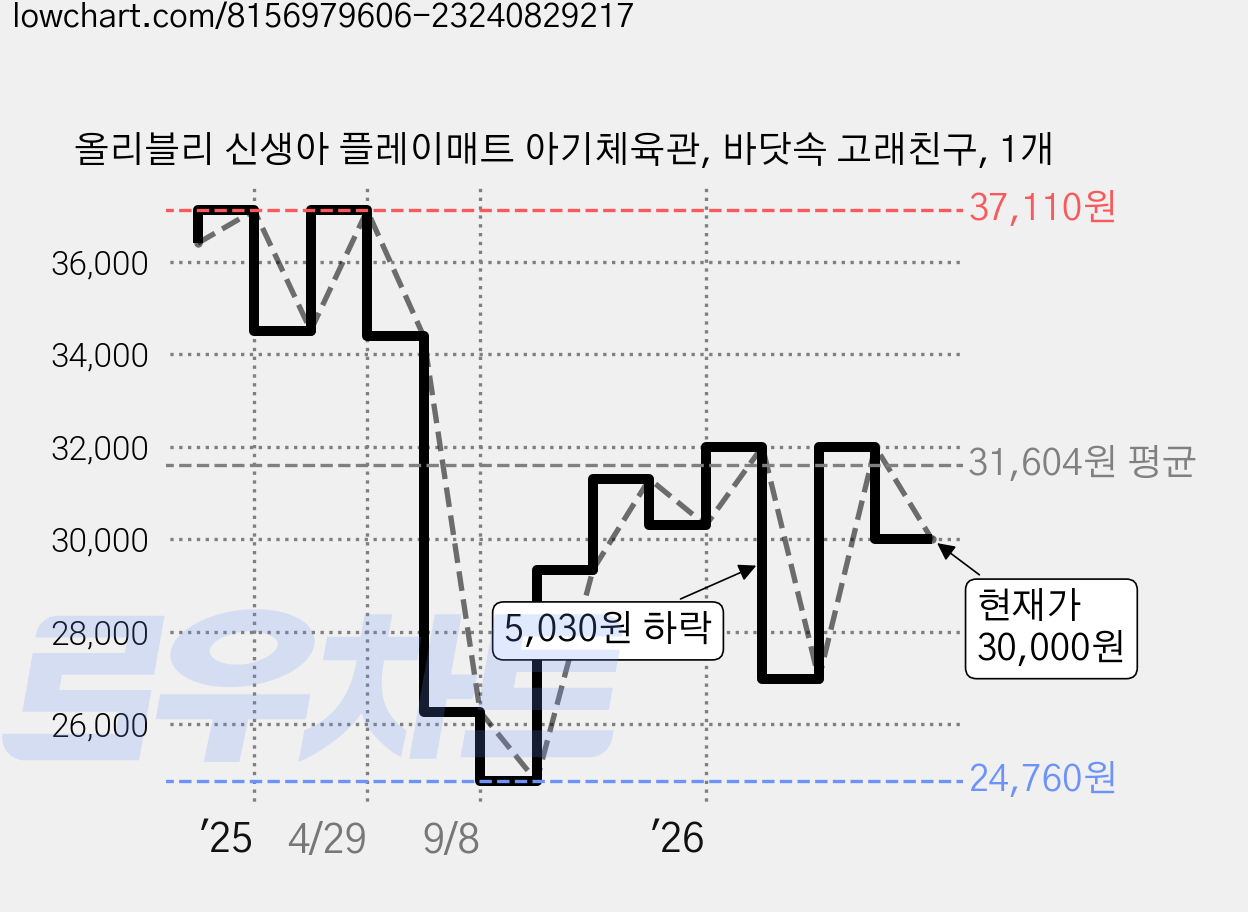 올리블리 신생아 플레이매트 아기체육관, 바닷속 고래친구, 1개 가격 변동 차트, 현재가 30,000원, 관측 최저가 24,760원
