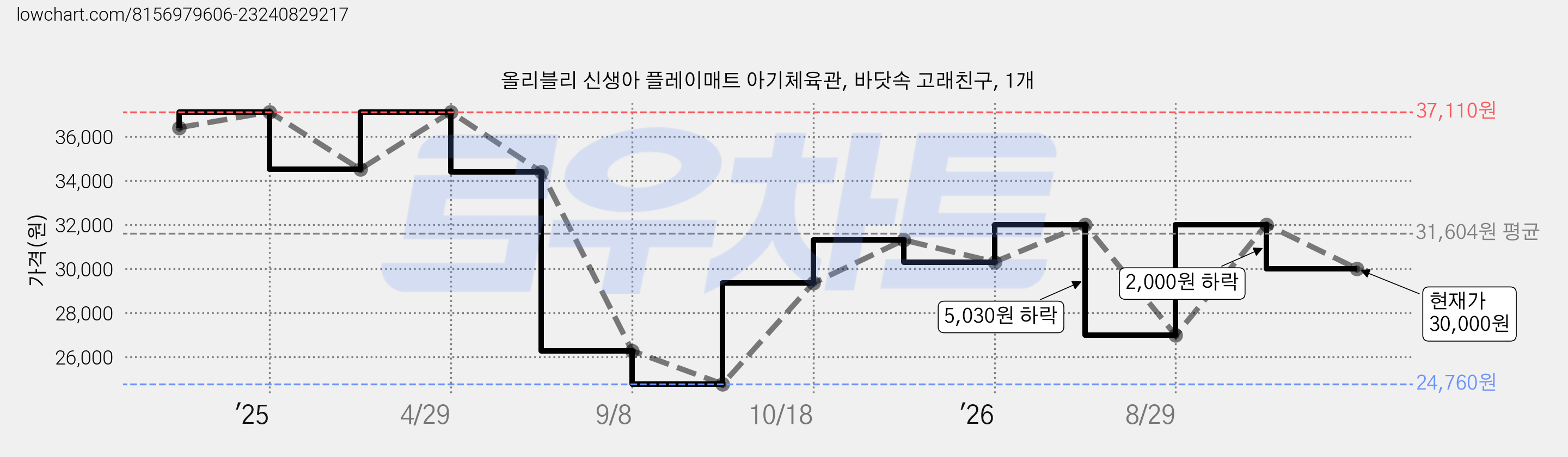 올리블리 신생아 플레이매트 아기체육관, 바닷속 고래친구, 1개 가격 변동 차트, 현재가 30,000원, 관측 최저가 24,760원
