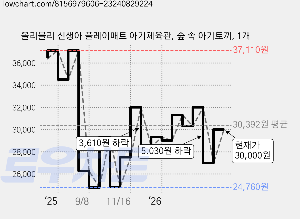 올리블리 신생아 플레이매트 아기체육관, 숲 속 아기토끼, 1개 가격 변동 차트, 현재가 30,000원, 관측 최저가 24,760원