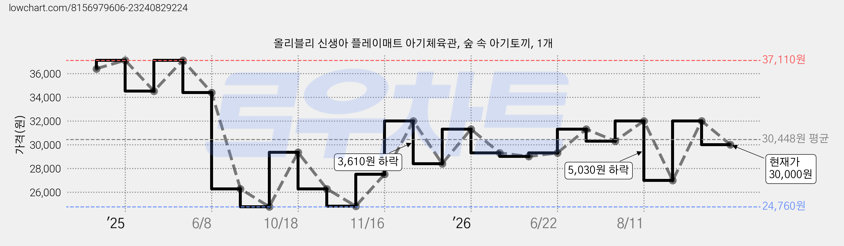 올리블리 신생아 플레이매트 아기체육관, 숲 속 아기토끼, 1개 가격 변동 차트, 현재가 30,000원, 관측 최저가 24,760원