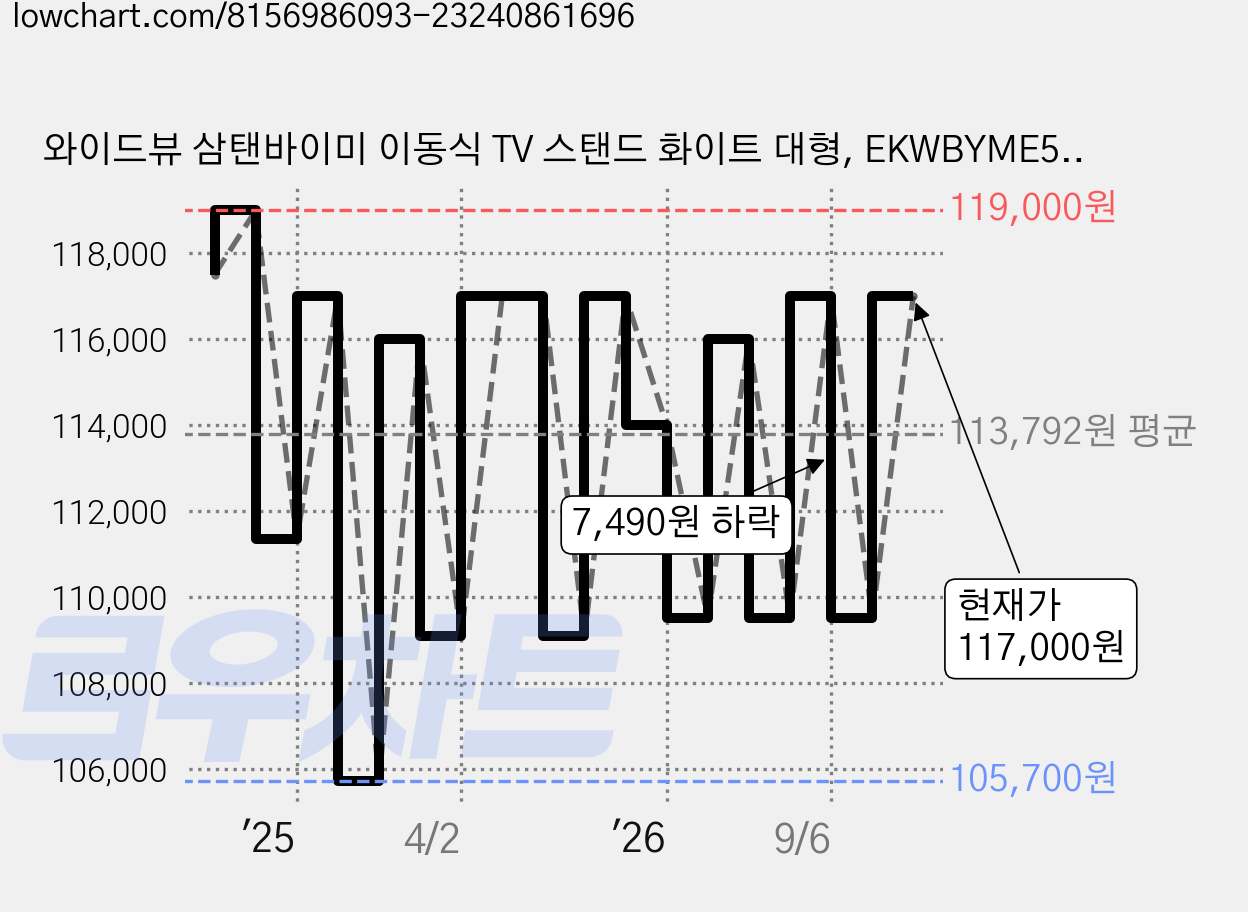 와이드뷰 삼탠바이미 이동식 TV 스탠드 화이트 대형, EKWBYME50W, 1개 가격 변동 차트, 현재가 109,510원, 관측 최저가 104,090원