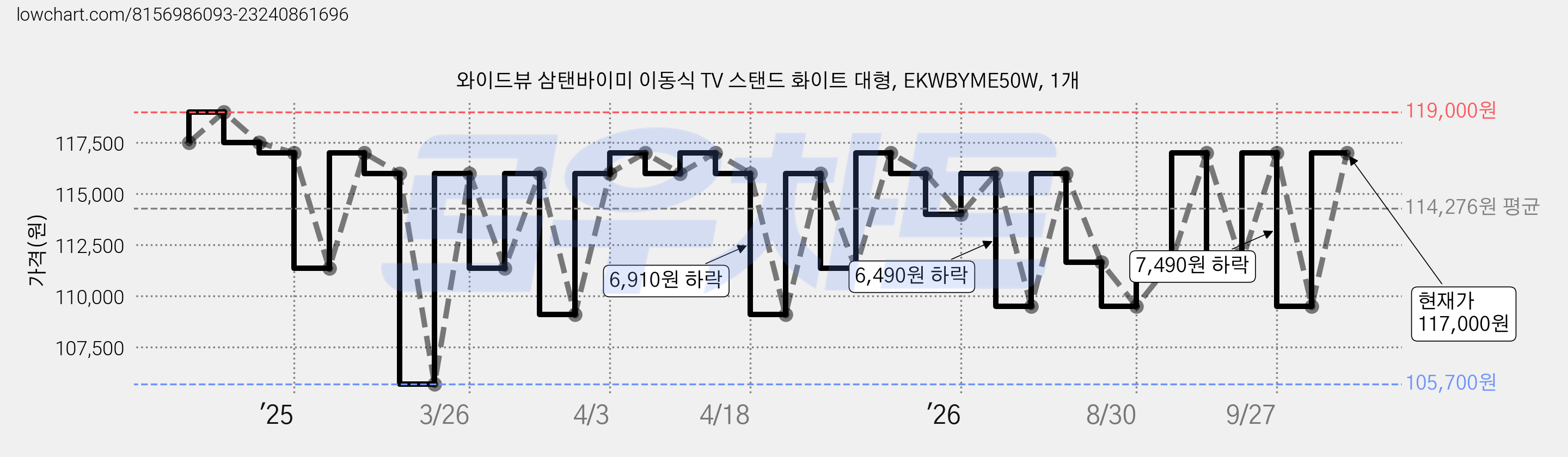 와이드뷰 삼탠바이미 이동식 TV 스탠드 화이트 대형, EKWBYME50W, 1개 가격 변동 차트, 현재가 109,510원, 관측 최저가 104,090원