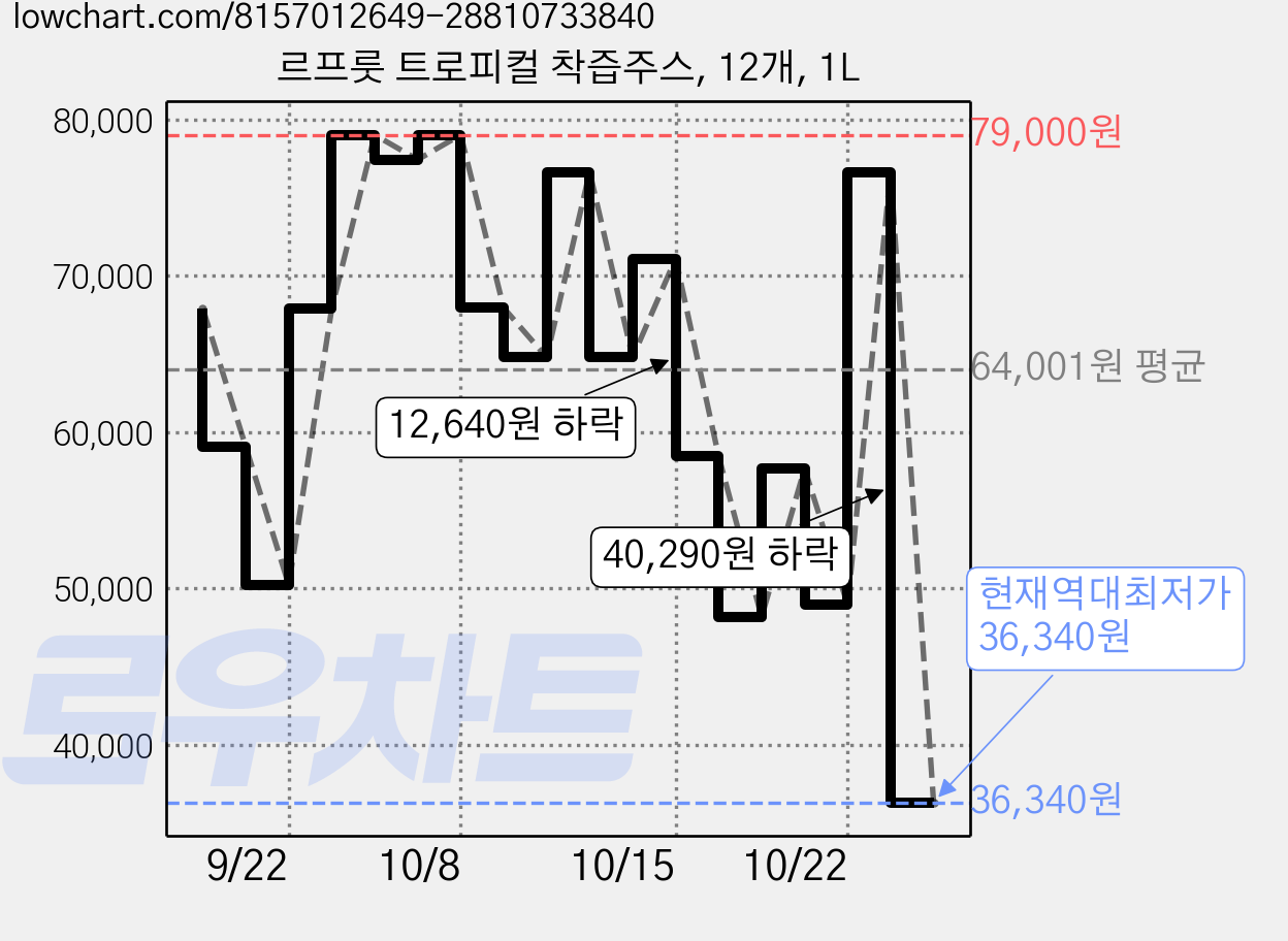 르프룻 트로피컬 착즙주스, 12개, 1L 가격 변동 차트, 현재가 36,340원, 역대최저가
