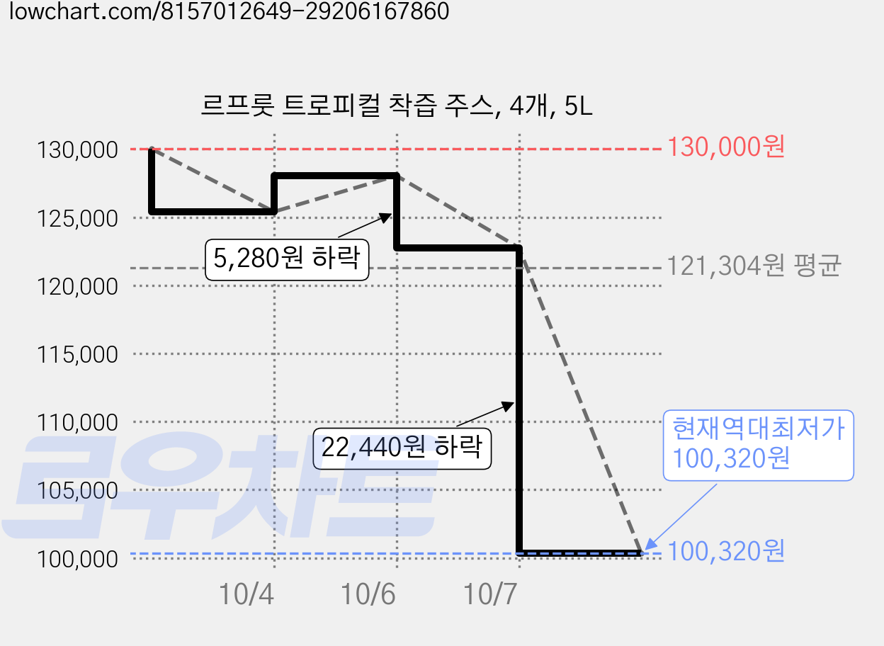 르프룻 트로피컬 착즙 주스, 4개, 5L 가격 변동 차트, 현재가 100,320원, 역대최저가