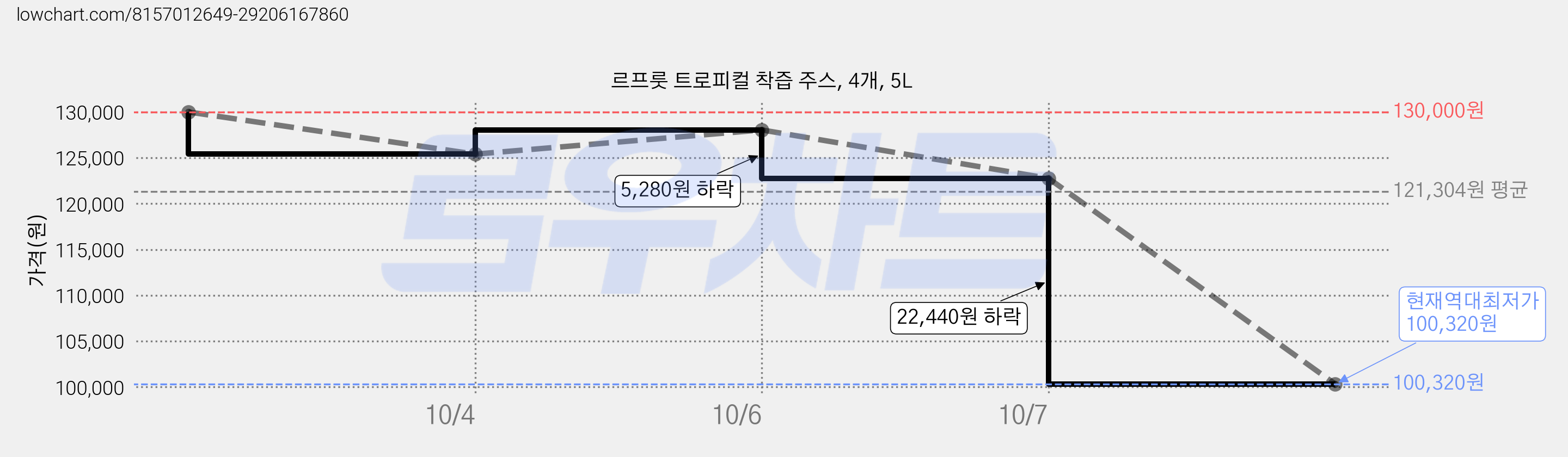 르프룻 트로피컬 착즙 주스, 4개, 5L 가격 변동 차트, 현재가 100,320원, 역대최저가