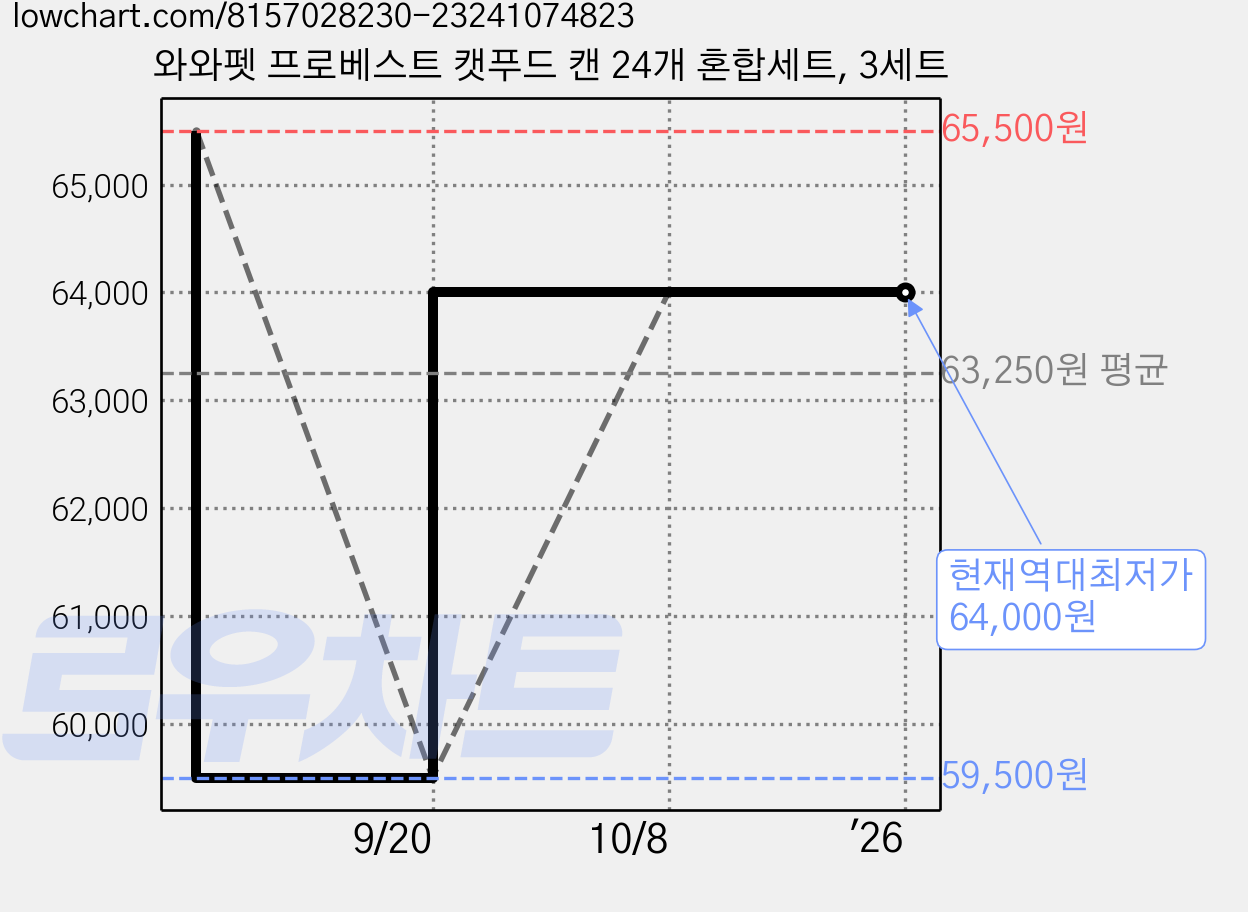 와와펫 프로베스트 캣푸드 캔 24개 혼합세트, 3세트 가격 변동 차트, 현재가 64,000원, 역대최저가