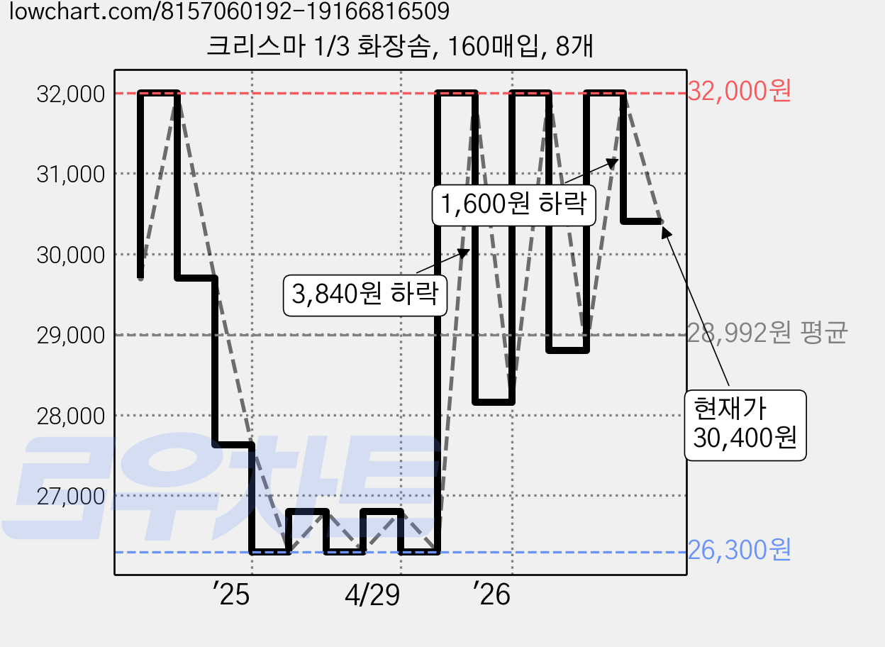 크리스마 1/3 화장솜, 160매입, 8개 가격 변동 차트, 현재가 30,400원, 관측 최저가 26,300원