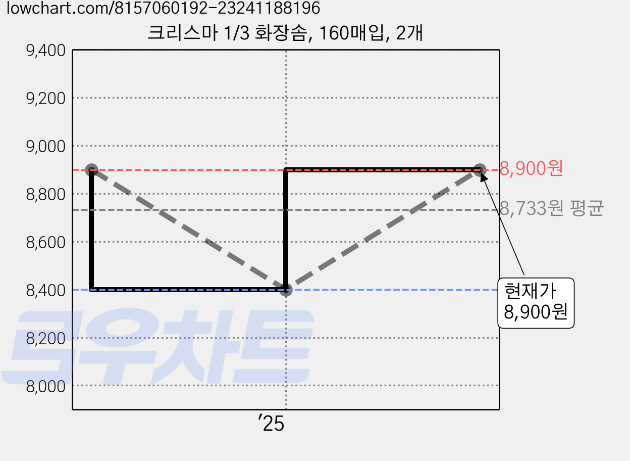 크리스마 1/3 화장솜, 160매입, 2개 가격 변동 차트, 현재가 8,900원, 관측 최저가 8,400원
