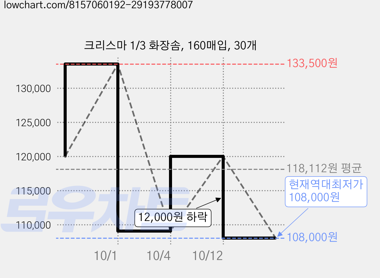크리스마 1/3 화장솜, 160매입, 30개 가격 변동 차트, 현재가 108,000원, 역대최저가