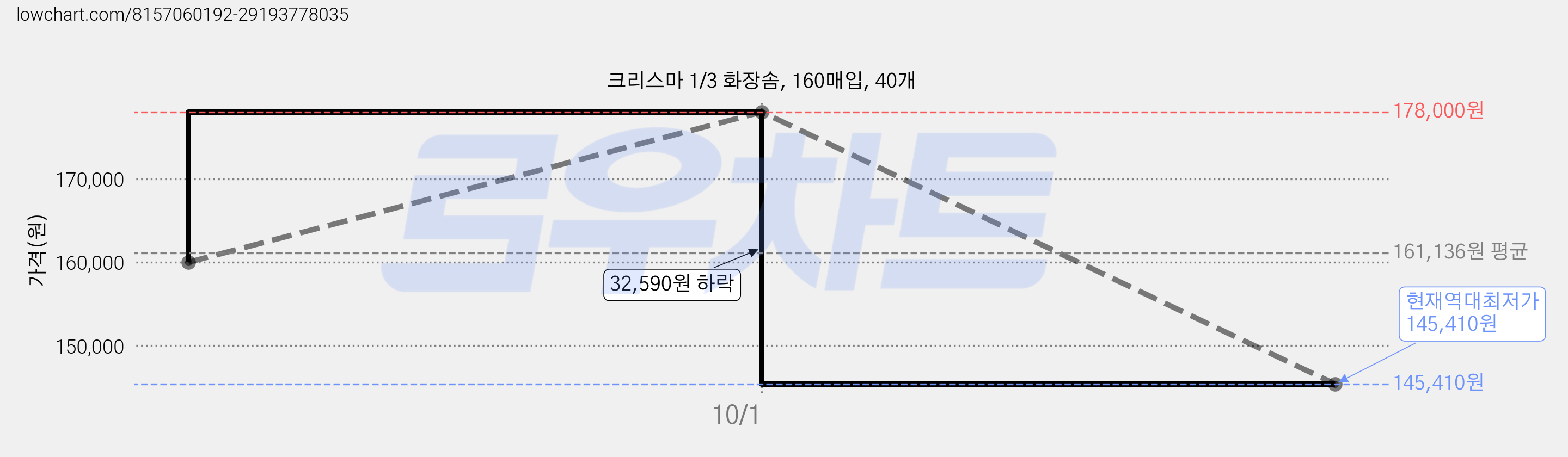 크리스마 1/3 화장솜, 160매입, 40개 가격 변동 차트, 현재가 145,410원, 역대최저가
