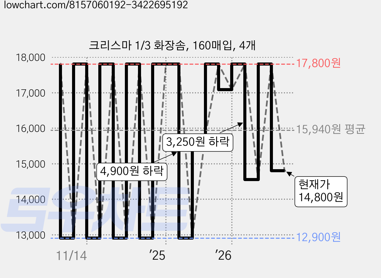 크리스마 1/3 화장솜, 160매입, 4개 가격 변동 차트, 현재가 14,800원, 관측 최저가 12,900원